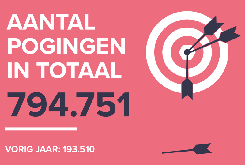Leerpogingen in 2020