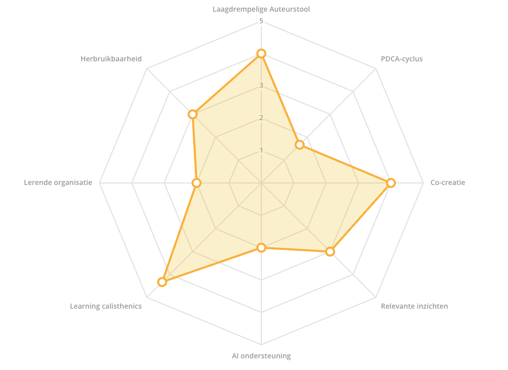Spindiagram voor het maken van e-learning zoals co-creatie, AI-ondersteuning en laagdrempelige auteurstool