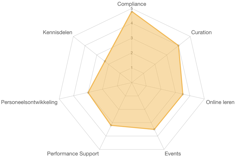 Spindiagram met scores op LMS-functies zoals compliance, curation en personeelsontwikkeling